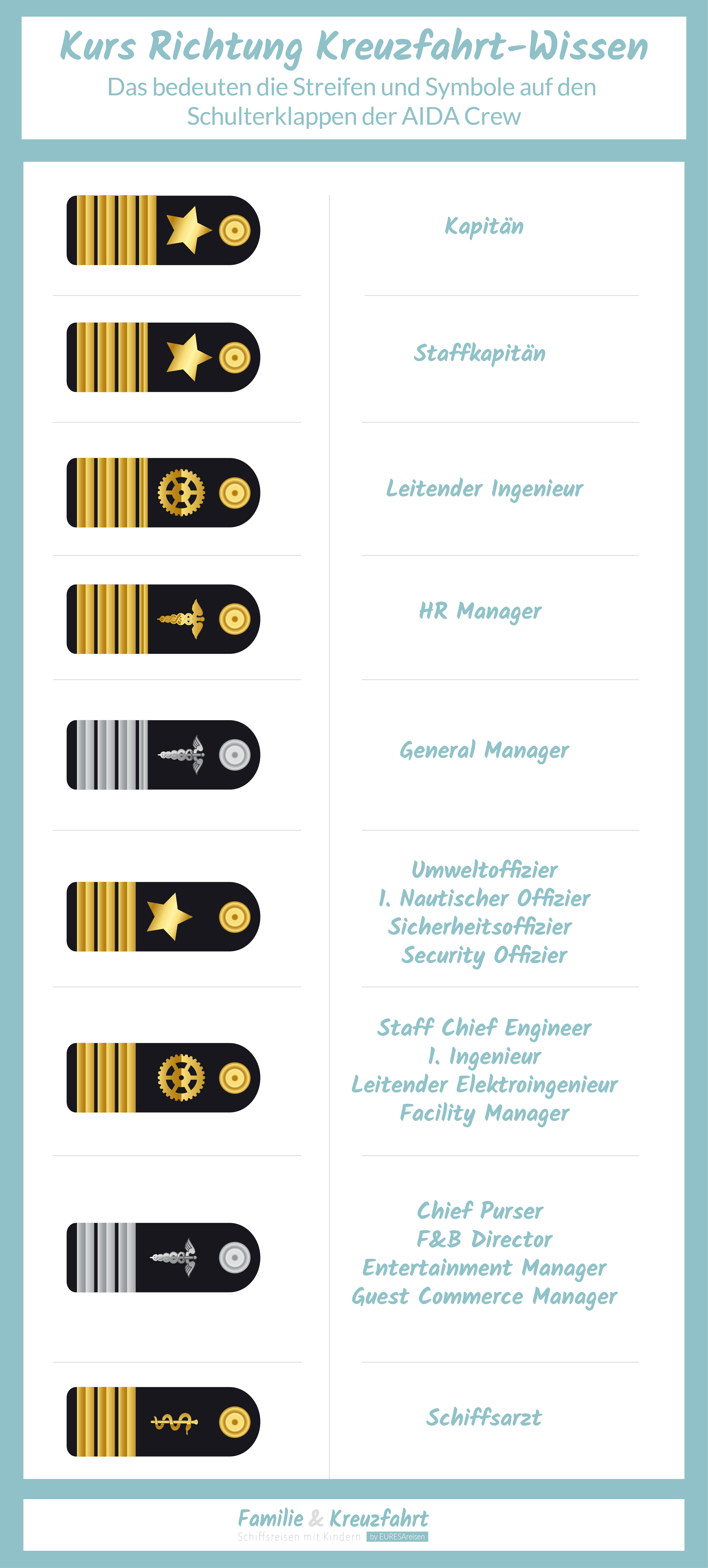 Infografik Positionen an Bord von AIDA